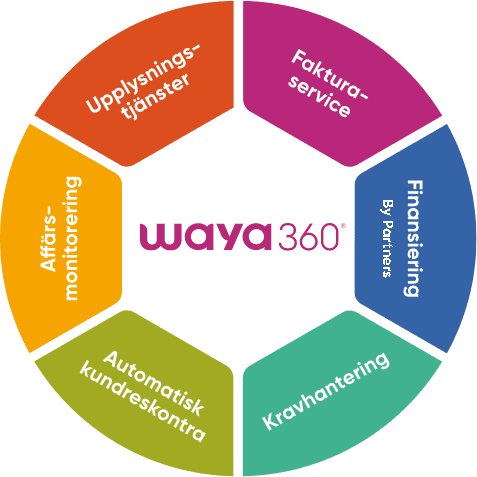 Waya360-cirkeln: Fakturaservice, Finansiering, Kravhantering, Automatisk kundreskontra, Affärsmonitorering och Upplysningstjänster